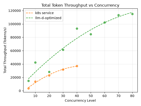 Throughput vs Concurrency