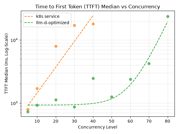 TTFT vs Concurrency