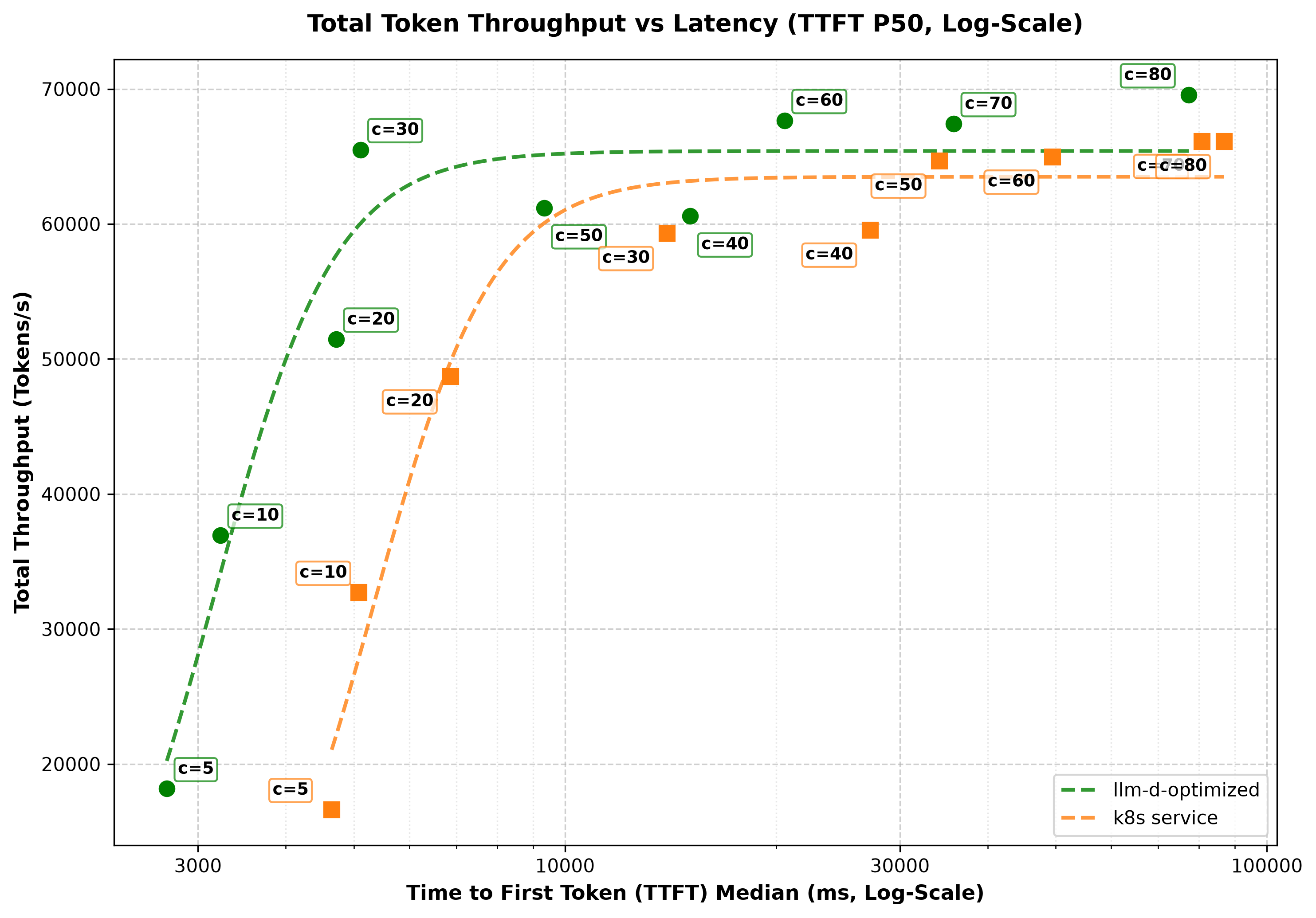 Latency vs Throughput