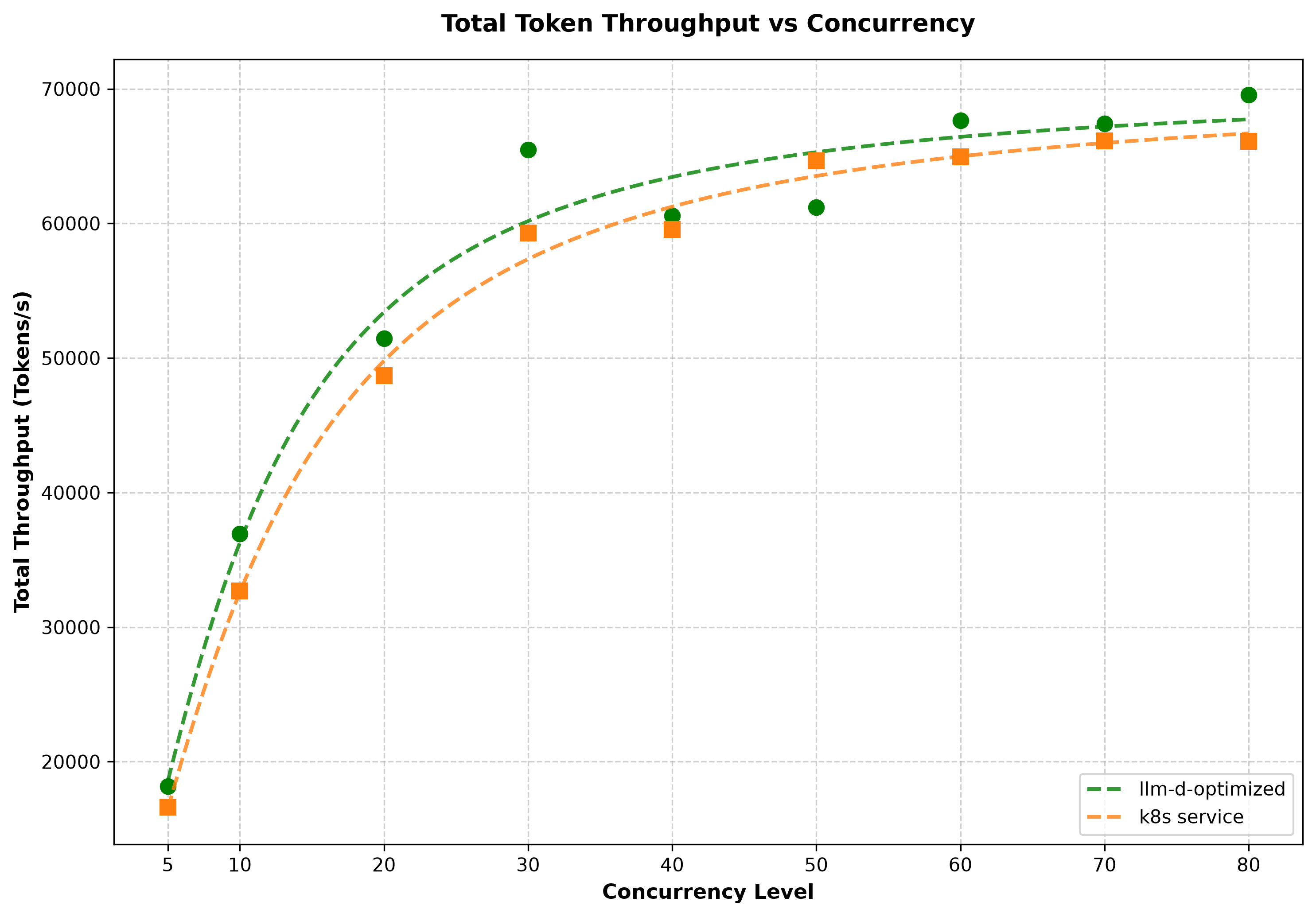 Throughput vs Concurrency