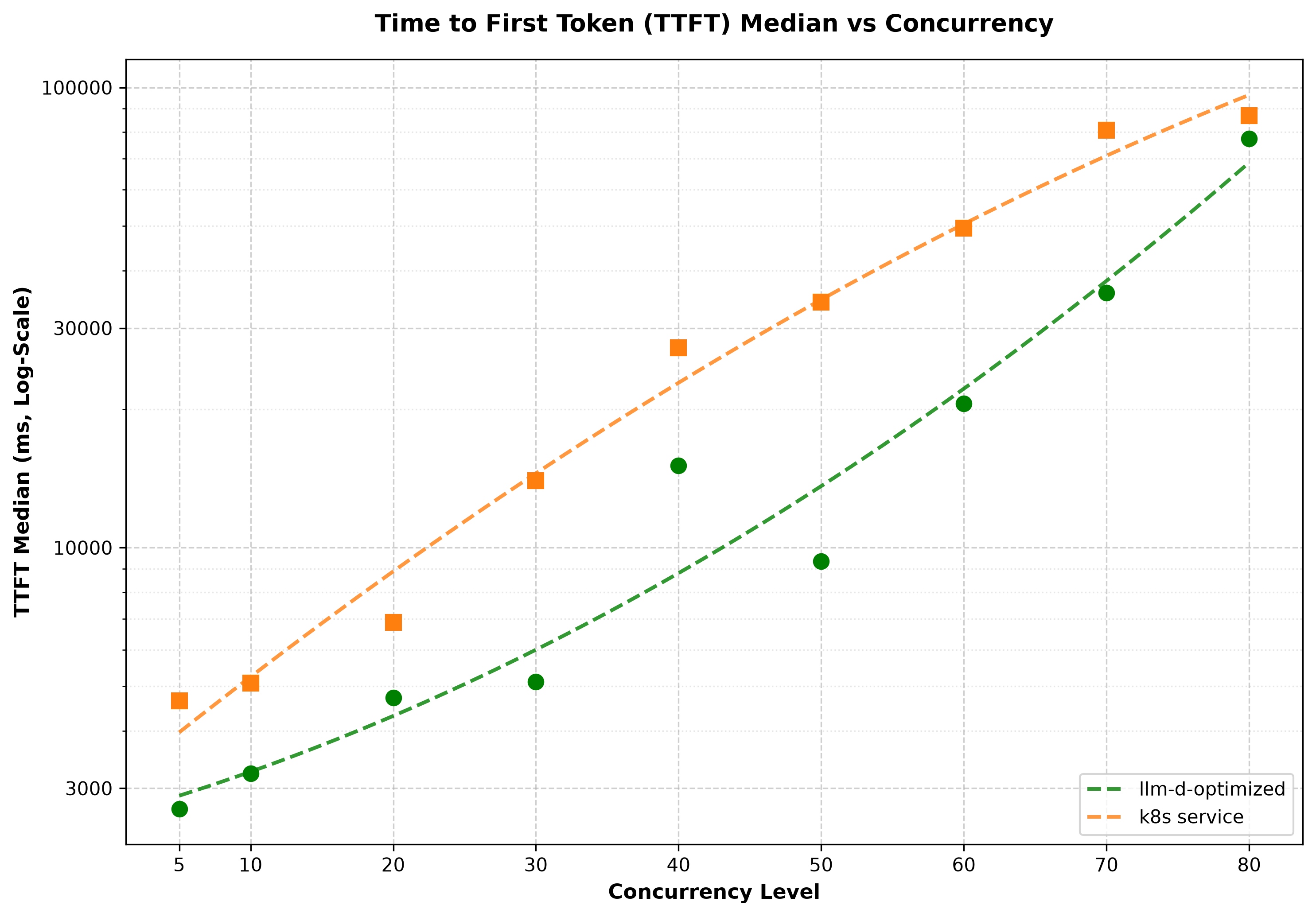 TTFT vs Concurrency